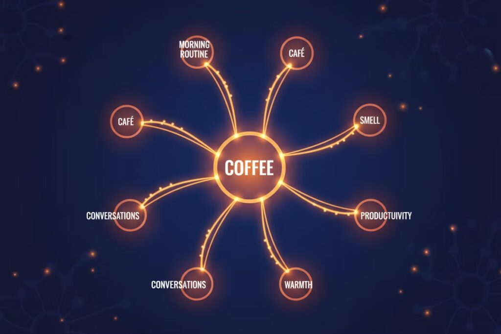 Mindmap example with coffee as the central topic branching into related ideas